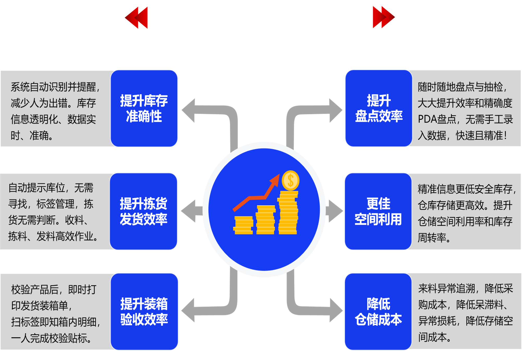 WMS帶來(lái)收益